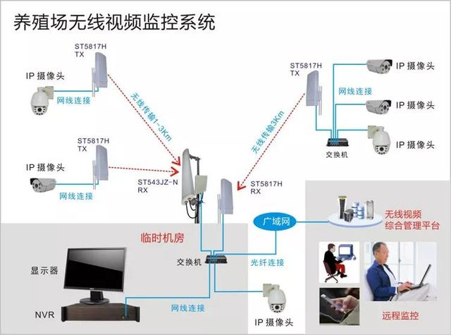 無(wú)線(xiàn)遠(yuǎn)程監(jiān)控系統(tǒng)能用在什么地方？